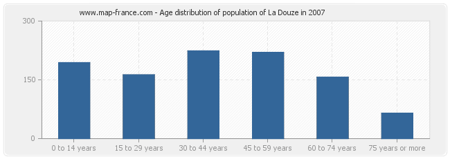 Age distribution of population of La Douze in 2007